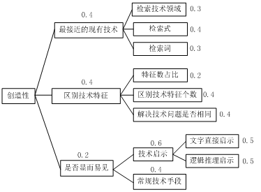 有關創造性的評價方法的探討 – 康信知識產權